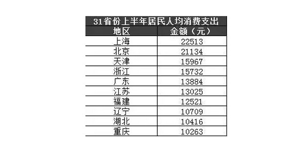 1563954042792131.jpg 配图2 31省份上半年收入榜.jpg
